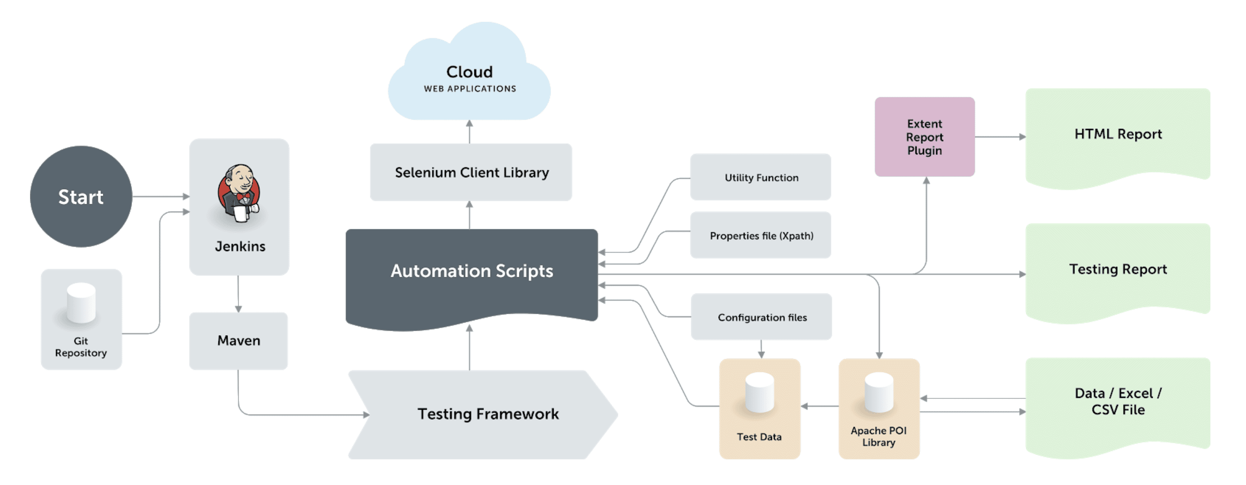 Automated Testing Framework map.